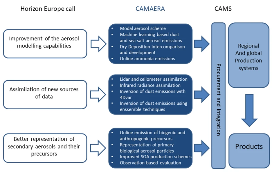 Main topics of the Horizon Europe Call, the CAMAERA response and the subsequent implementation in CAMS.