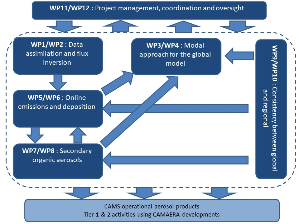 Work packages breakdown of CAMAERA project