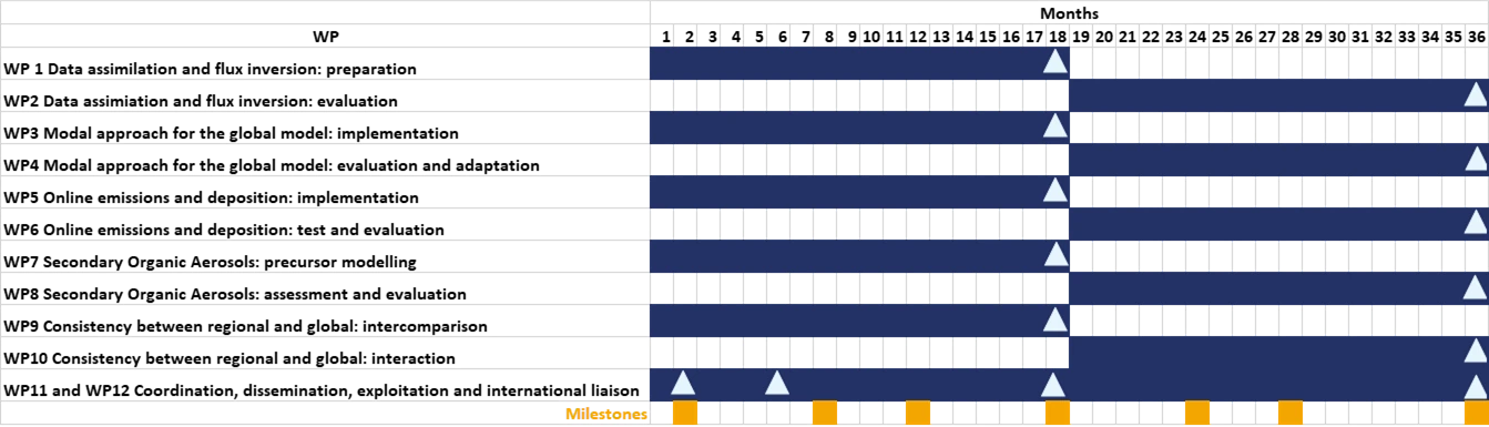 Timeline of CAMAERA project