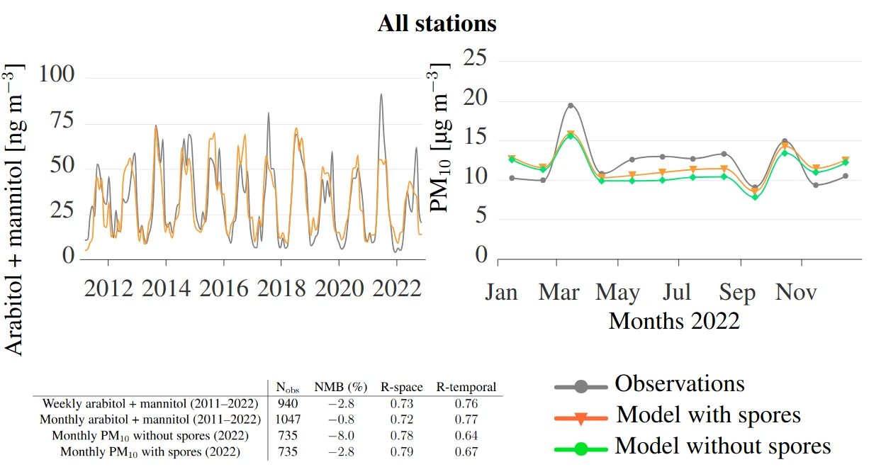 left, simulated and observed surface concentration of arabitol+mannitol; Right, impact on simulated PM10 over Europe