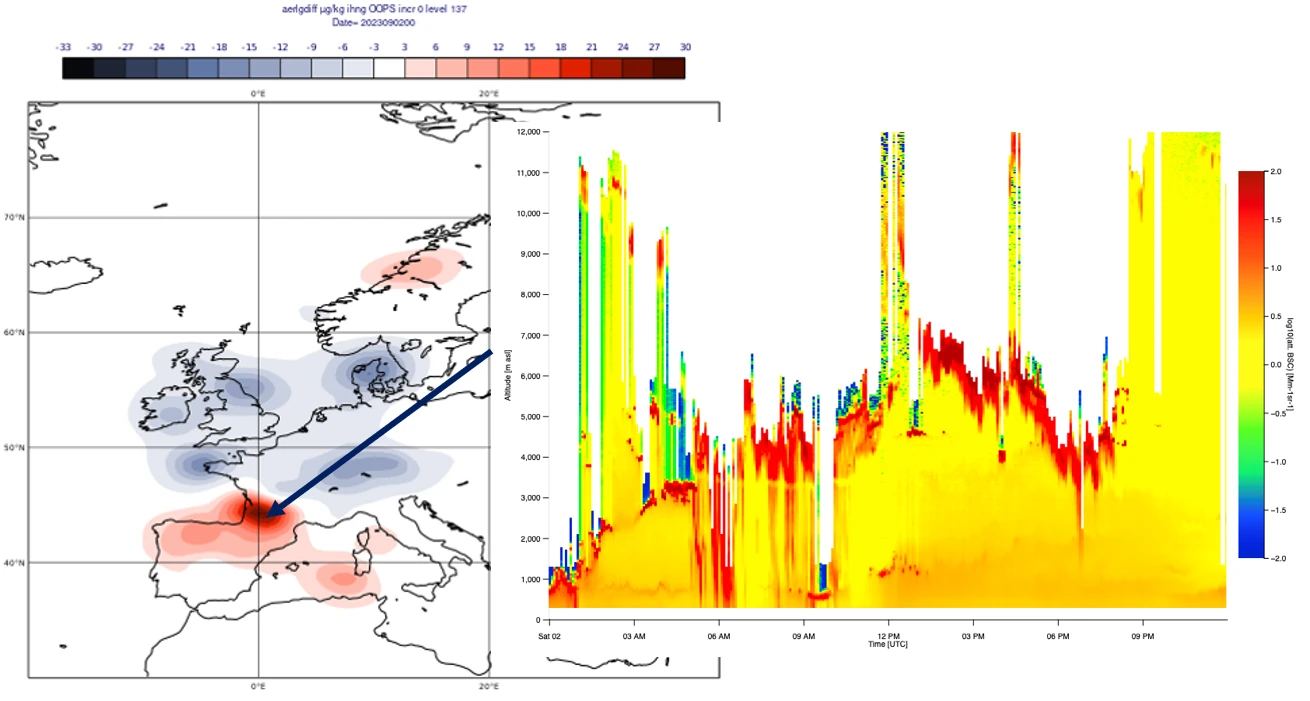 Total aerosol mass mixing ratio (μg/kg) at ground level analysis by IFS-COMPO. Inline, observed backscatter from the lidar at Toulouse on 2/9/2023.