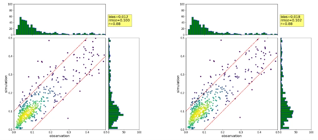 Density scatterplots of simulated versus observed aerosol optical depth (AOD) at 500nm from the Maritime Aerosol Network (MAN) in 2019. Left, reference IFS-COMPO simulation; right, IFS-COMPO simulation using machine learning estimated whitecap fraction (as implemented in the CAMAERA project), used as a proxy for sea-salt aerosol emissions.