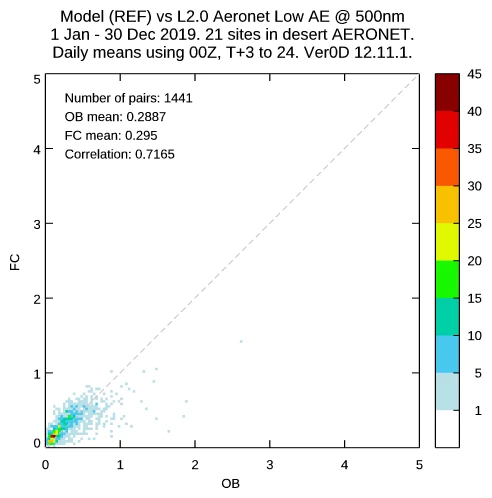 density scatterplot of simulated (FC) versus observed (OB) Aerosol Optical Depth (AOD) at 500nm over a AERONET stations primarily impacted by desert dust. Simulations done with operational dust emission scheme