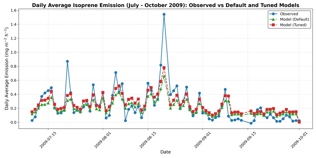 20250618_Figure_AG2025-Outcome Observed and simulated isoprene emissions over Vielsalm (Belgium) during the summer of 2009.