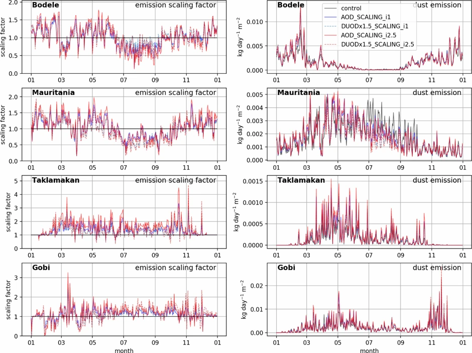 Dataset_dust-emission Yearly cycle of the prior and analysis correction factor and dust emission for four selected sites