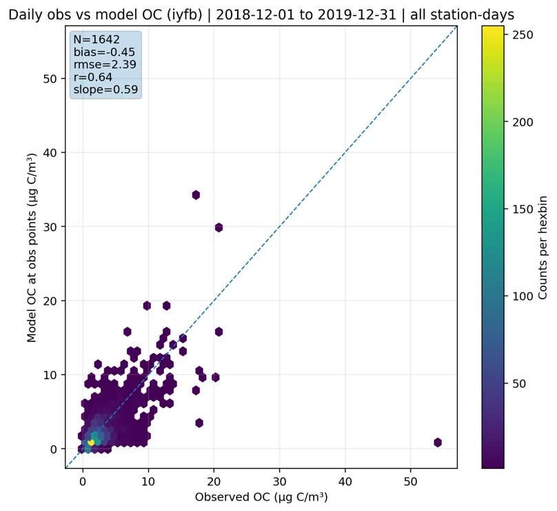 20260216_Figure-left_WP8 Comparison of simulated and observed organic carbon (primary and secondary) at surface over Europe, from IFS-COMPO cycle 50R1 simulations without data assimilation. Operational secondary organic aerosol (SOA) scheme.