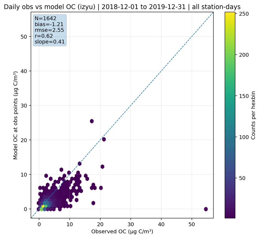 20260216_Figure-right_WP8 Comparison of simulated and observed organic carbon (primary and secondary) at surface over Europe, from IFS-COMPO cycle 50R1 simulations without data assimilation. New experiment SOA scheme, still under development.