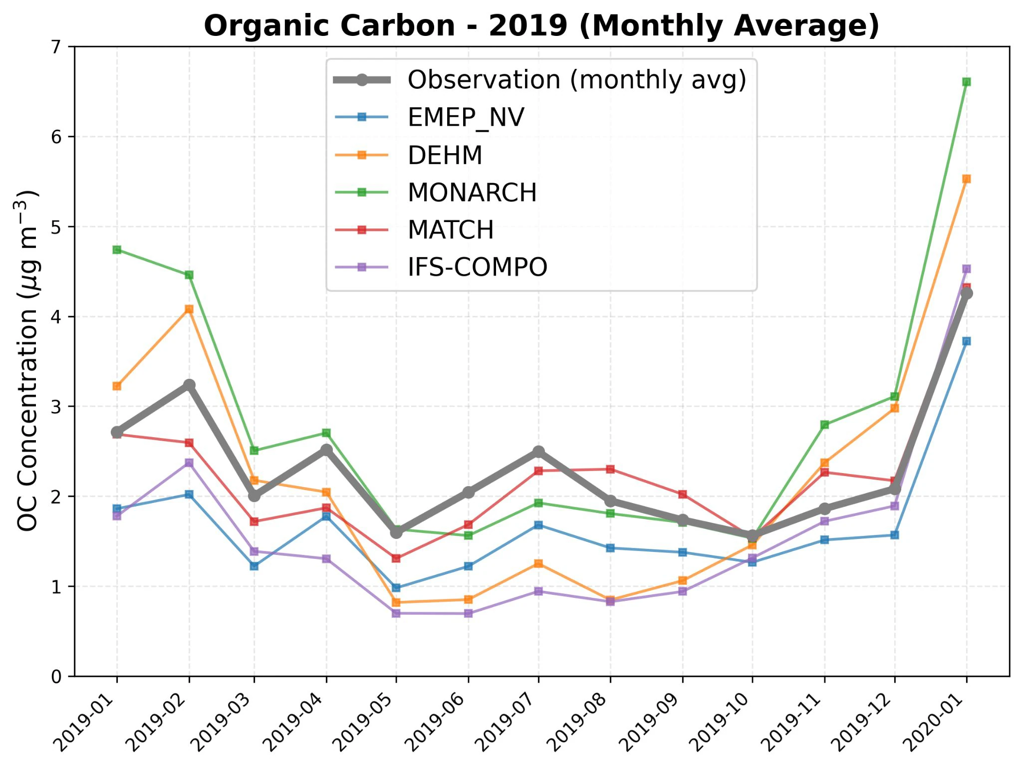 20260716_Figure_AG052026_Outcome Comparison of simulated surface organic carbon (sum of primary and secondary organic carbon) to observed values from the EBAS network over Europe
